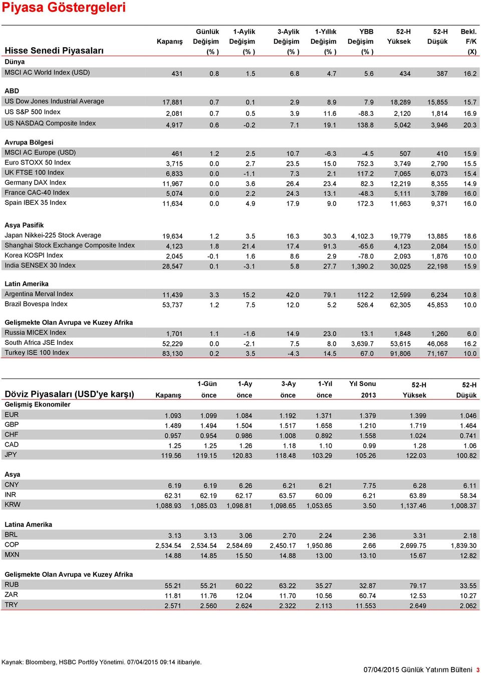 2 ABD US Dow Jones Industrial Average 17,881 0.7 0.1 2.9 8.9 7.9 18,289 15,855 15.7 US S&P 500 Index 2,081 0.7 0.5 3.9 11.6-88.3 2,120 1,814 16.9 US NASDAQ Composite Index 4,917 0.6-0.2 7.1 19.1 138.