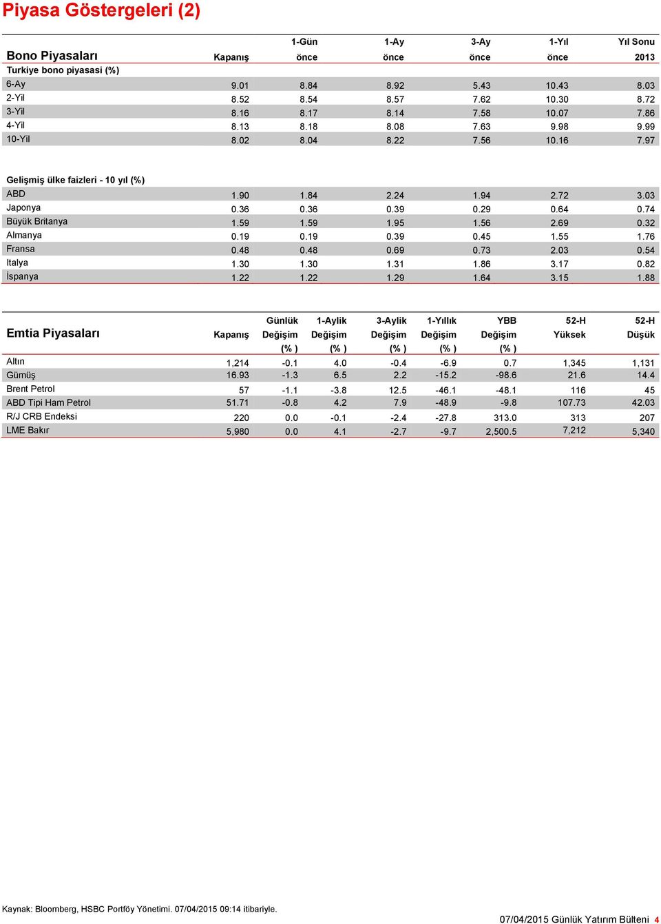 36 0.39 0.29 0.64 0.74 Büyük Britanya 1.59 1.59 1.95 1.56 2.69 0.32 Almanya 0.19 0.19 0.39 0.45 1.55 1.76 Fransa 0.48 0.48 0.69 0.73 2.03 0.54 Italya 1.30 1.30 1.31 1.86 3.17 0.82 İspanya 1.22 1.22 1.29 1.