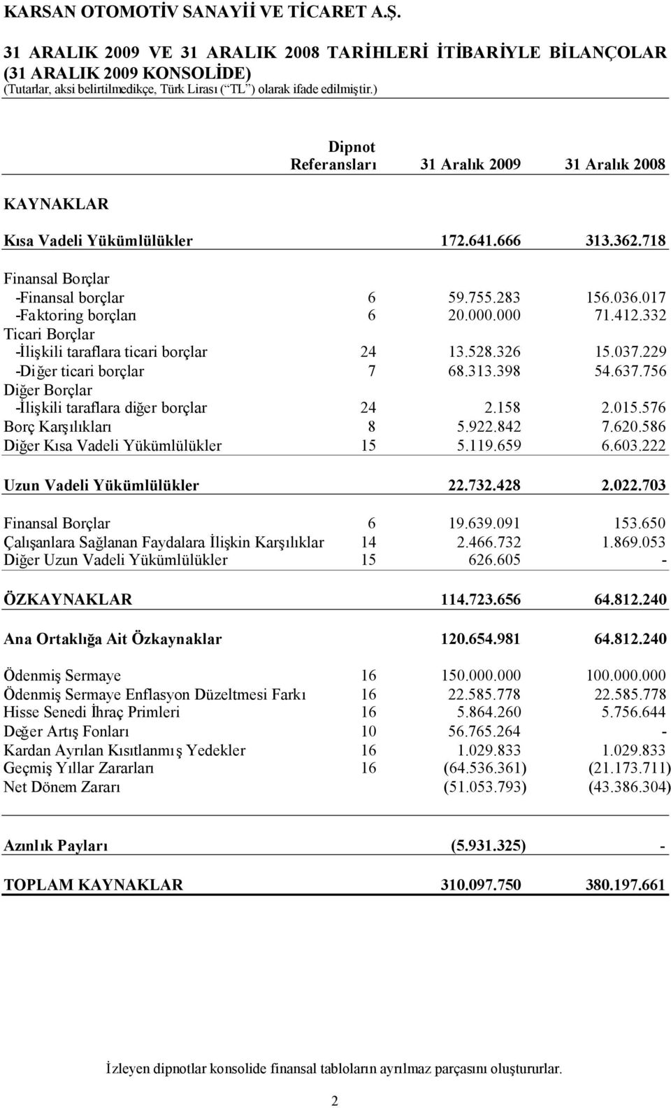 229 -Diğer ticari borçlar 7 68.313.398 54.637.756 Diğer Borçlar -İlişkili taraflara diğer borçlar 24 2.158 2.015.576 Borç Karşılıkları 8 5.922.842 7.620.586 Diğer Kısa Vadeli Yükümlülükler 15 5.119.