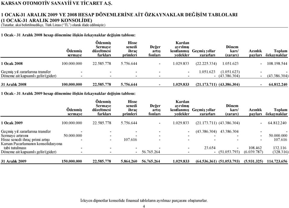 özkaynaklar 1 Ocak 2008 100.000.000 22.585.778 5.756.644-1.029.833 (22.225.334) 1.051.623-108.198.544 Geçmişyıl zararlarına transfer - - - - - 1.051.623 (1.051.623) - - Döneme ait kapsamlıgelir/(gider) - - - - - - (43.