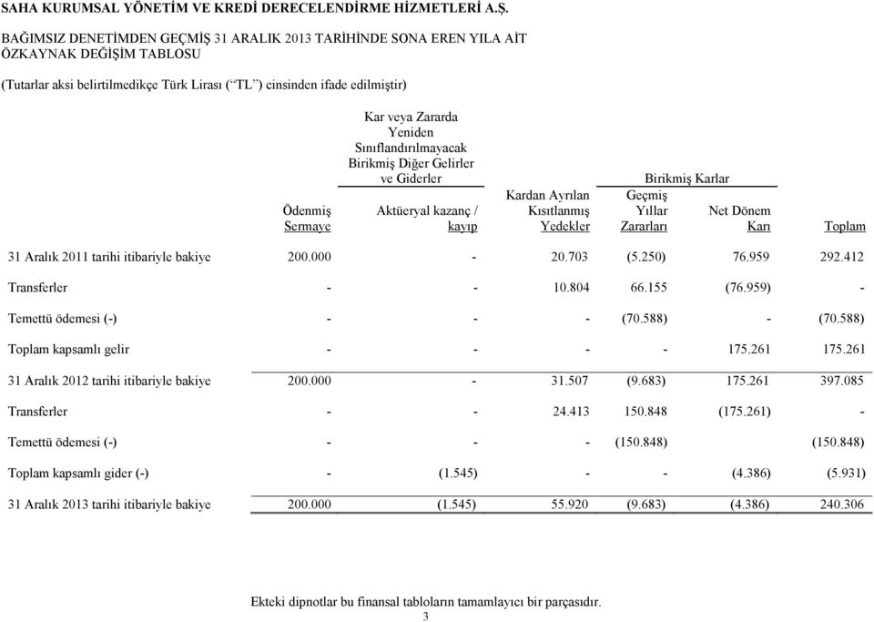 412 Transferler - - 10.804 66.155 (76.959) - Temettü ödemesi (-) - - - (70.588) - (70.588) Toplam kapsamlı gelir - - - - 175.261 175.261 tarihi itibariyle bakiye 200.000-31.507 (9.683) 175.261 397.