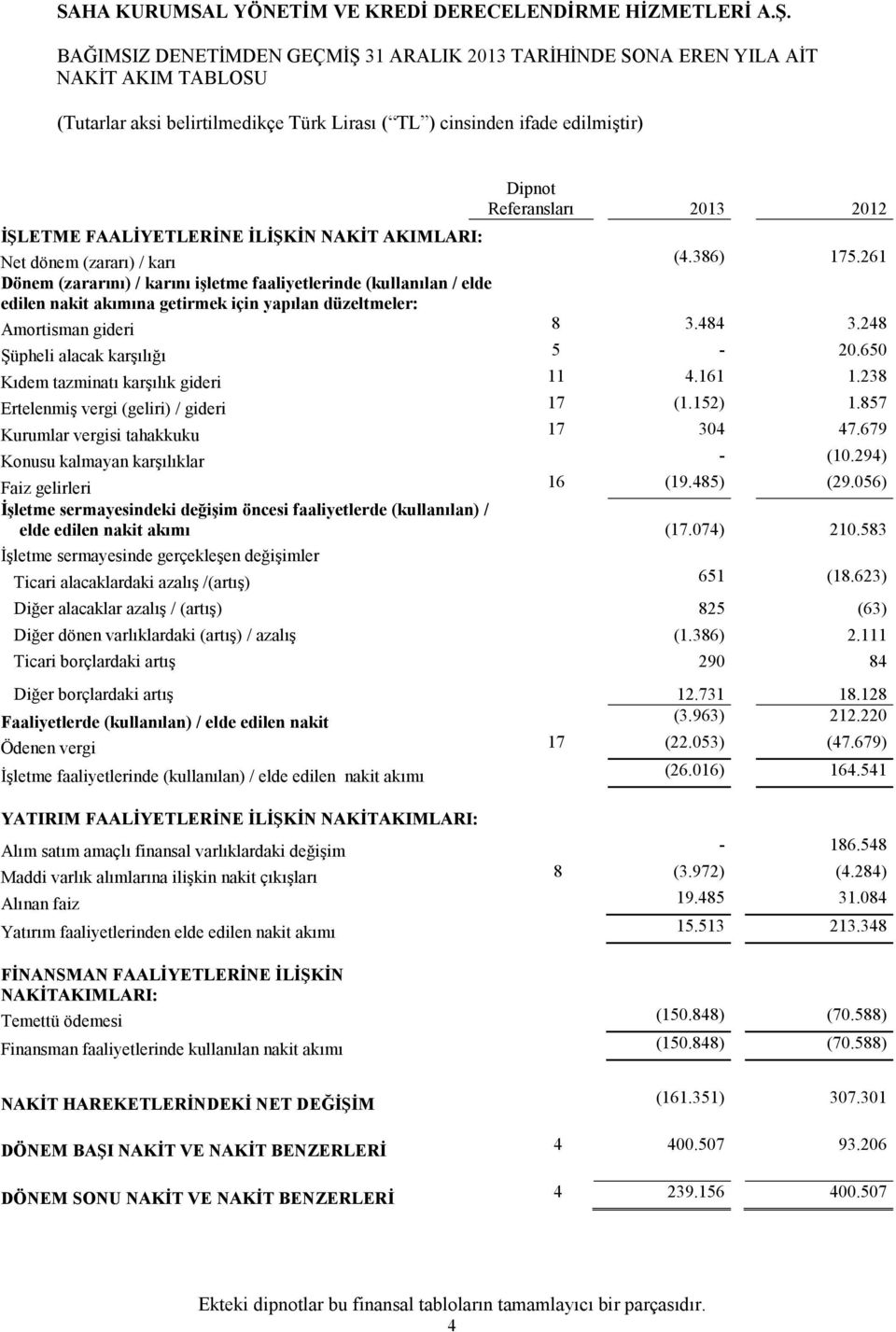 650 Kıdem tazminatı karşılık gideri 11 4.161 1.238 Ertelenmiş vergi (geliri) / gideri 17 (1.152) 1.857 Kurumlar vergisi tahakkuku 17 304 47.679 Konusu kalmayan karşılıklar - (10.