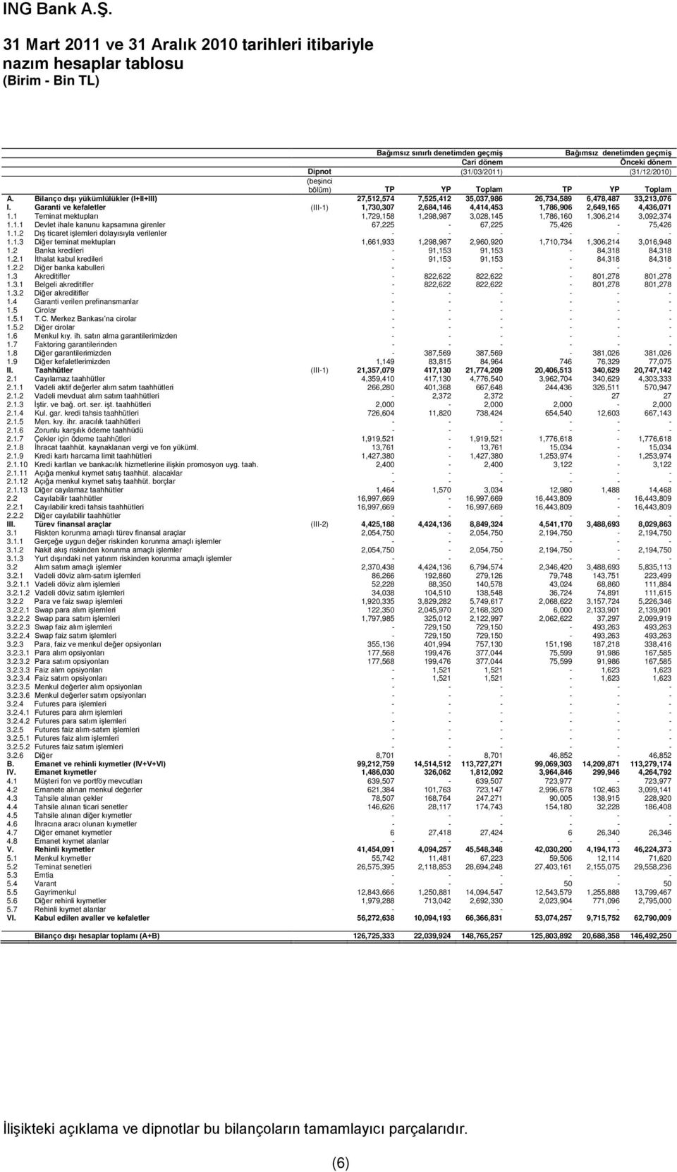 Garanti ve kefaletler (III-1) 1,730,307 2,684,146 4,414,453 1,786,906 2,649,165 4,436,071 1.1 Teminat mektupları 1,729,158 1,298,987 3,028,145 1,786,160 1,306,214 3,092,374 1.1.1 Devlet ihale kanunu kapsamına girenler 67,225-67,225 75,426-75,426 1.