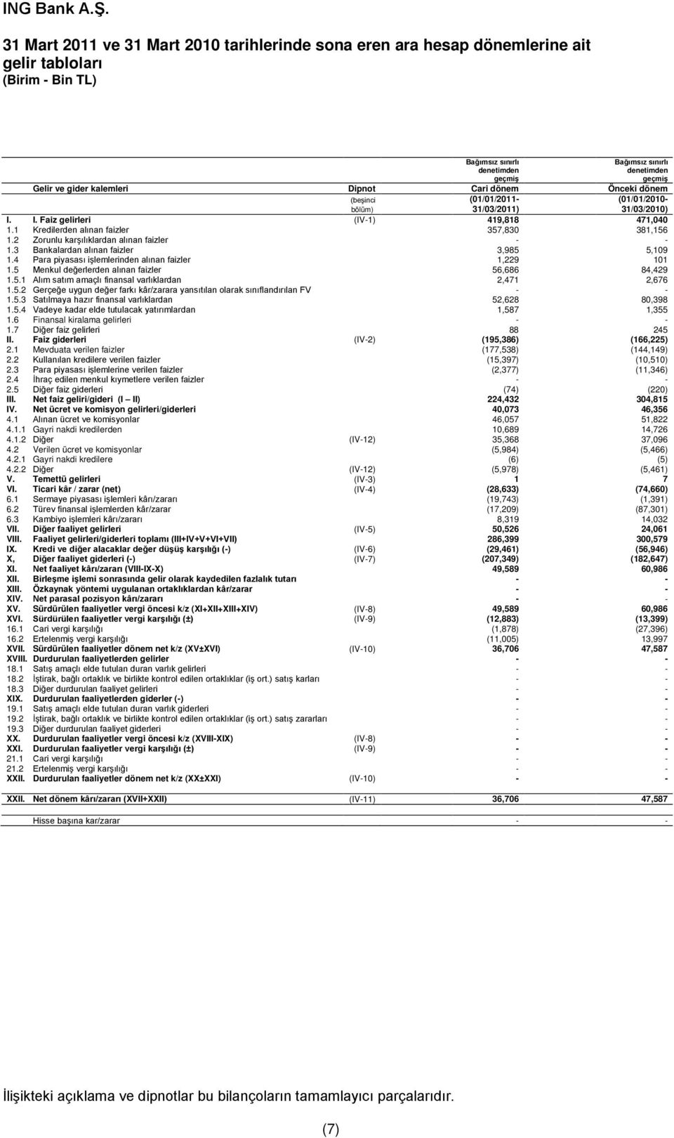 2 Zorunlu karşılıklardan alınan faizler - - 1.3 Bankalardan alınan faizler 3,985 5,109 1.4 Para piyasası işlemlerinden alınan faizler 1,229 101 1.5 Menkul değerlerden alınan faizler 56,686 84,429 1.5.1 Alım satım amaçlı finansal varlıklardan 2,471 2,676 1.