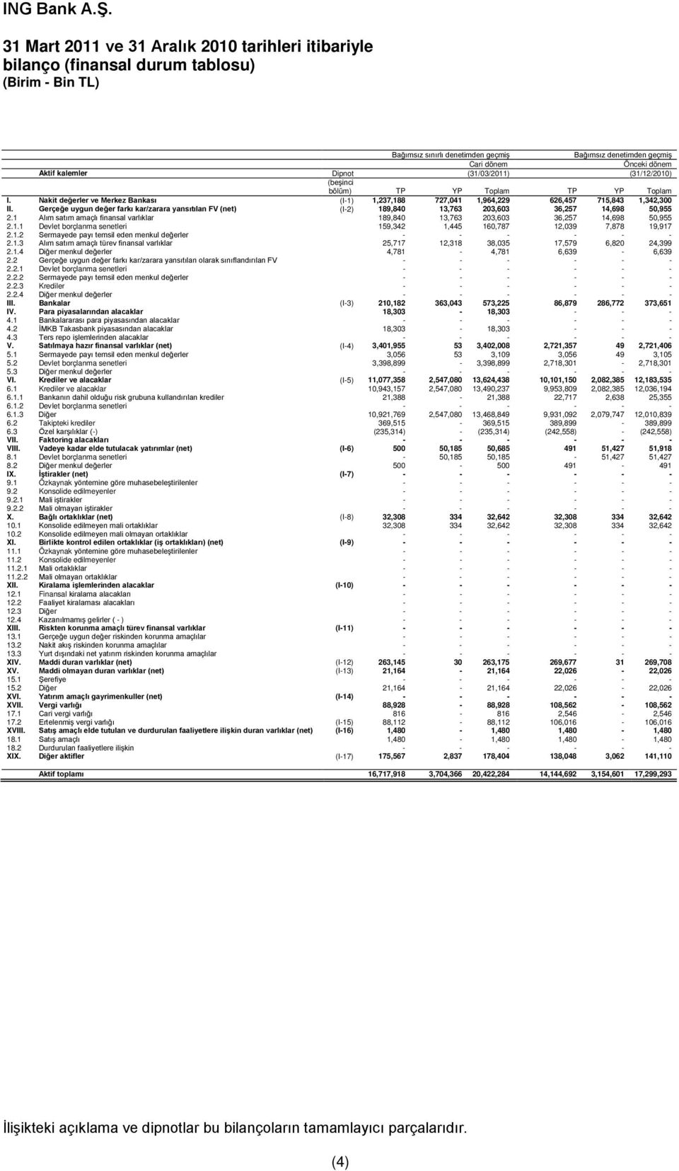 Gerçeğe uygun değer farkı kar/zarara yansıtılan FV (net) (I-2) 189,840 13,763 203,603 36,257 14,698 50,955 2.1 Alım satım amaçlı finansal varlıklar 189,840 13,763 203,603 36,257 14,698 50,955 2.1.1 Devlet borçlanma senetleri 159,342 1,445 160,787 12,039 7,878 19,917 2.