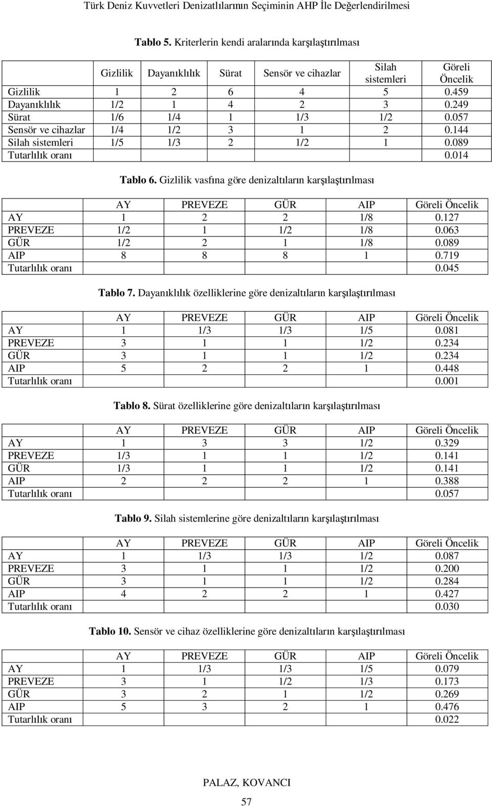 063 GÜR 1/2 2 1 1/8 0.089 AIP 8 8 8 1 0.719 Tutarlk oran 0.045 Tablo 7. Dayanklk özelliklerine göre denizaltlarn karlalmas AY 1 1/3 1/3 1/5 0.081 PREVEZE 3 1 1 1/2 0.234 GÜR 3 1 1 1/2 0.