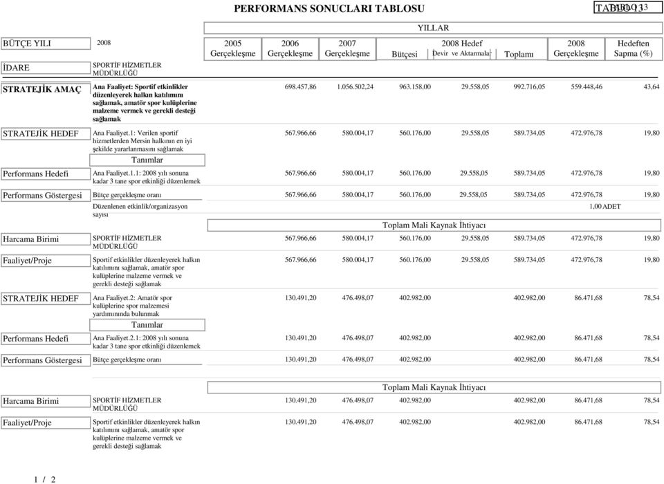 448,46 sağlamak, amatör spor kulüplerine malzeme vermek ve gerekli desteği sağlamak STRATEJĐK HEDEF Ana Faaliyet.1: Verilen sportif 567.966,66 580.004,17 560.176,00 29.558,05 589.734,05 472.