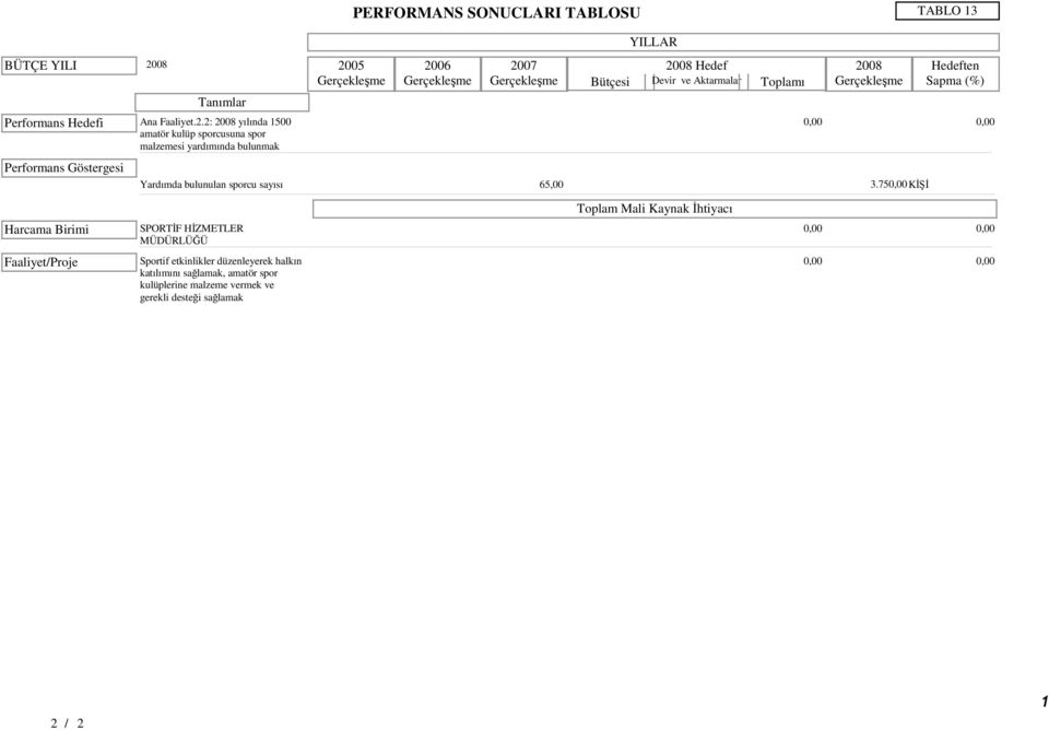 Gerçekleşme Gerçekleşme Gerçekleşme Bütçesi Devir ve Aktarmalar Toplamı Yardımda bulunulan sporcu sayısı 65,00 Gerçekleşme Hedeften Sapma
