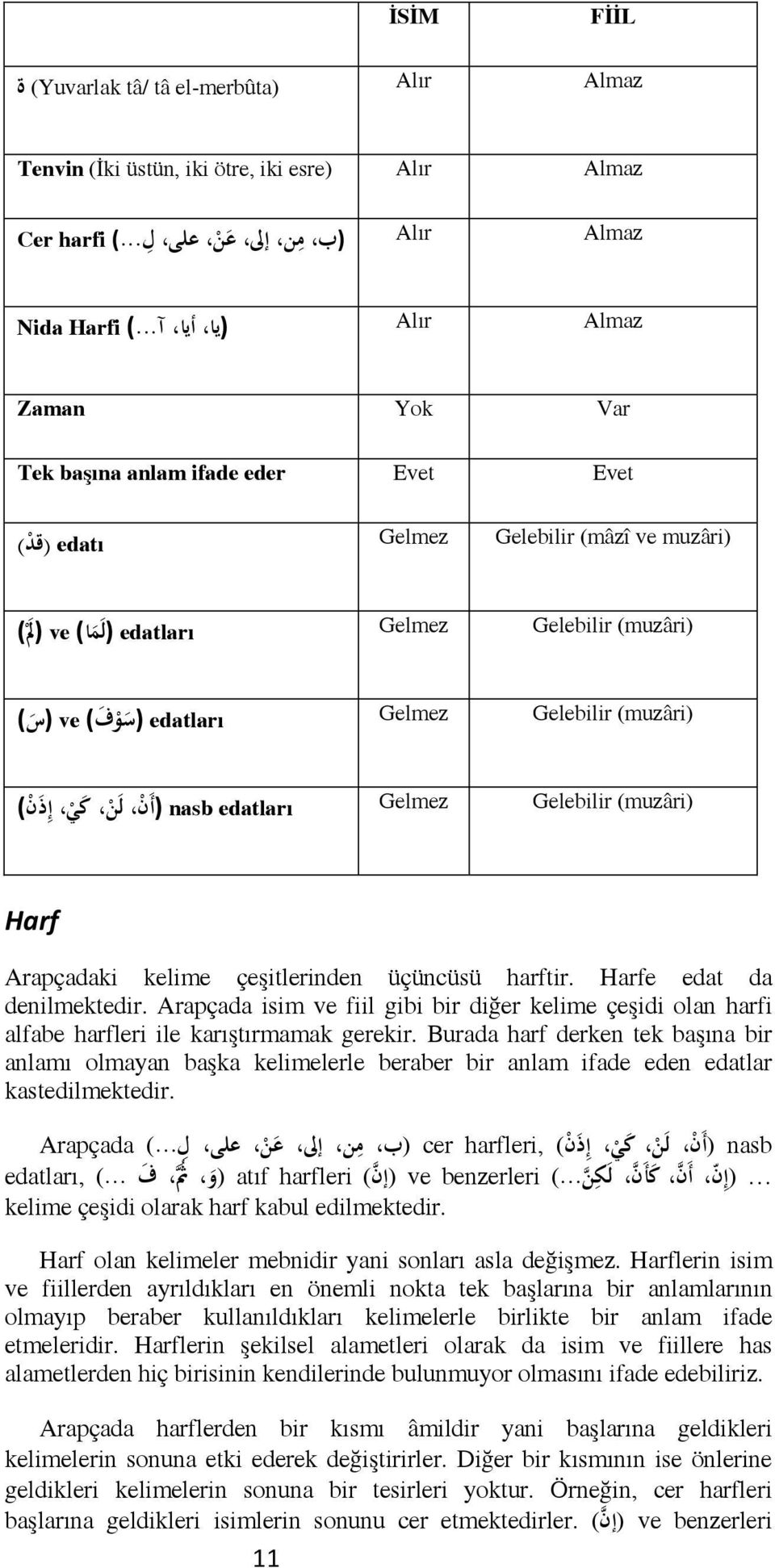 Gelebilir (س و ف ( ve (س ( (muzâri) ) nasb edatları Gelmez Gelebilir أ ن ل ن ك ي إ ذ ن ( Harf Arapçadaki kelime çeşitlerinden üçüncüsü harftir. Harfe edat da denilmektedir.