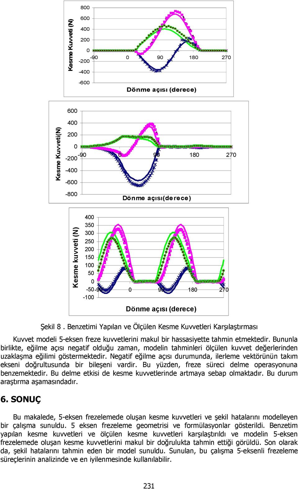 Bununla birlikte, eğilme açısı negatif olduğu zaman, modelin tahminleri ölçülen kuvvet değerlerinden uzaklaşma eğilimi göstermektedir.