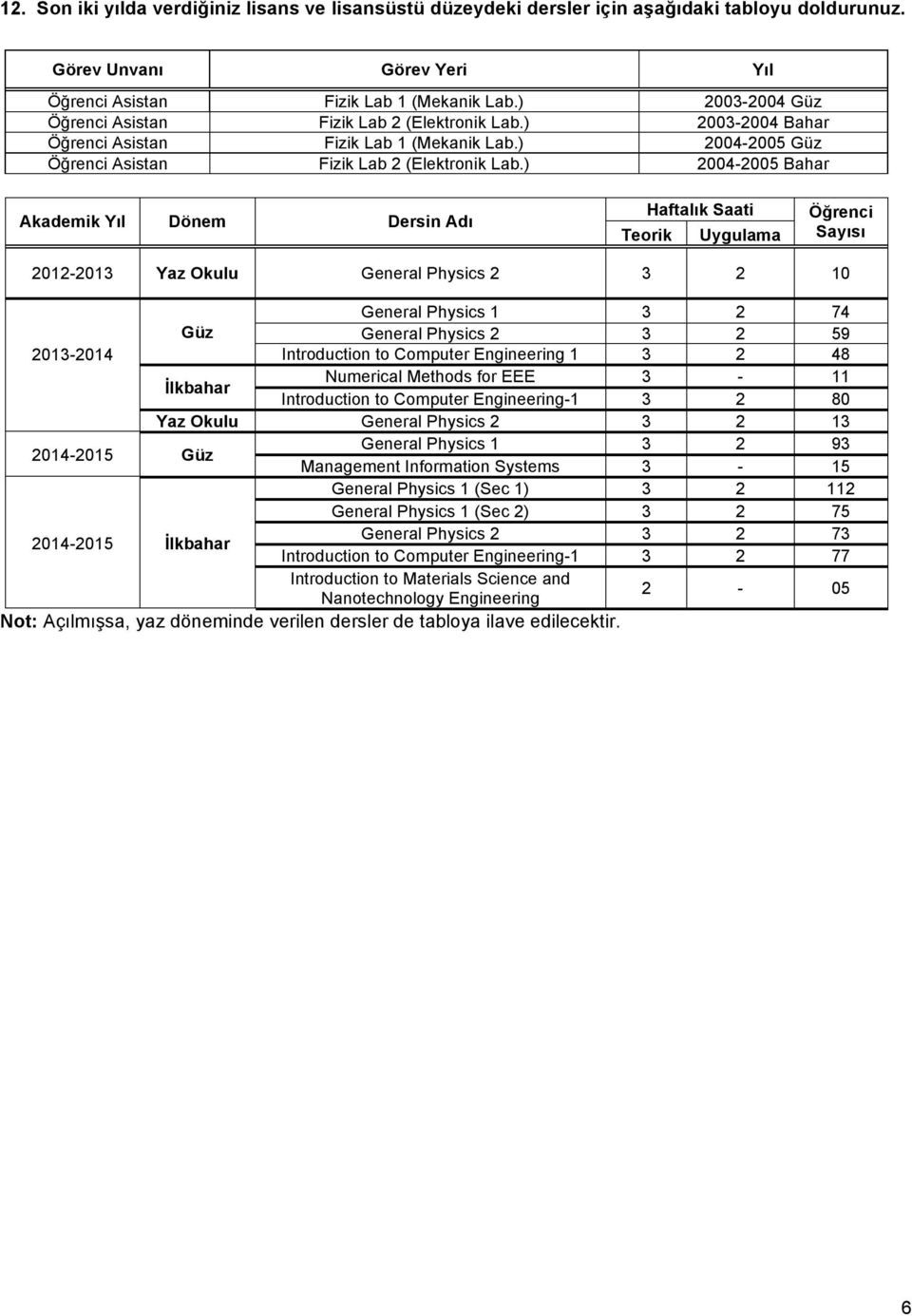 ) 2004-2005 Bahar Akademik Yıl Dönem Dersin Adı Teorik Haftalık Saati Uygulama Öğrenci Sayısı 2012-2013 Yaz Okulu General Physics 2 3 2 10 General Physics 1 3 2 74 Güz General Physics 2 3 2 59