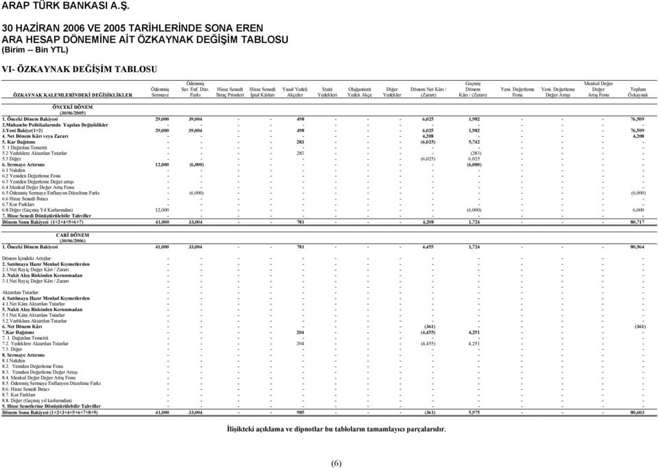 Değerleme Fonu Yeni. Değerleme Değer Artışı Menkul Değer Değer Artış Fonu Toplam Özkaynak ÖNCEKİ DÖNEM (30/06/2005) 1. Bakiyesi 29,000 39,004 - - 498 - - - 6,025 1,982 - - - 76,509 2.