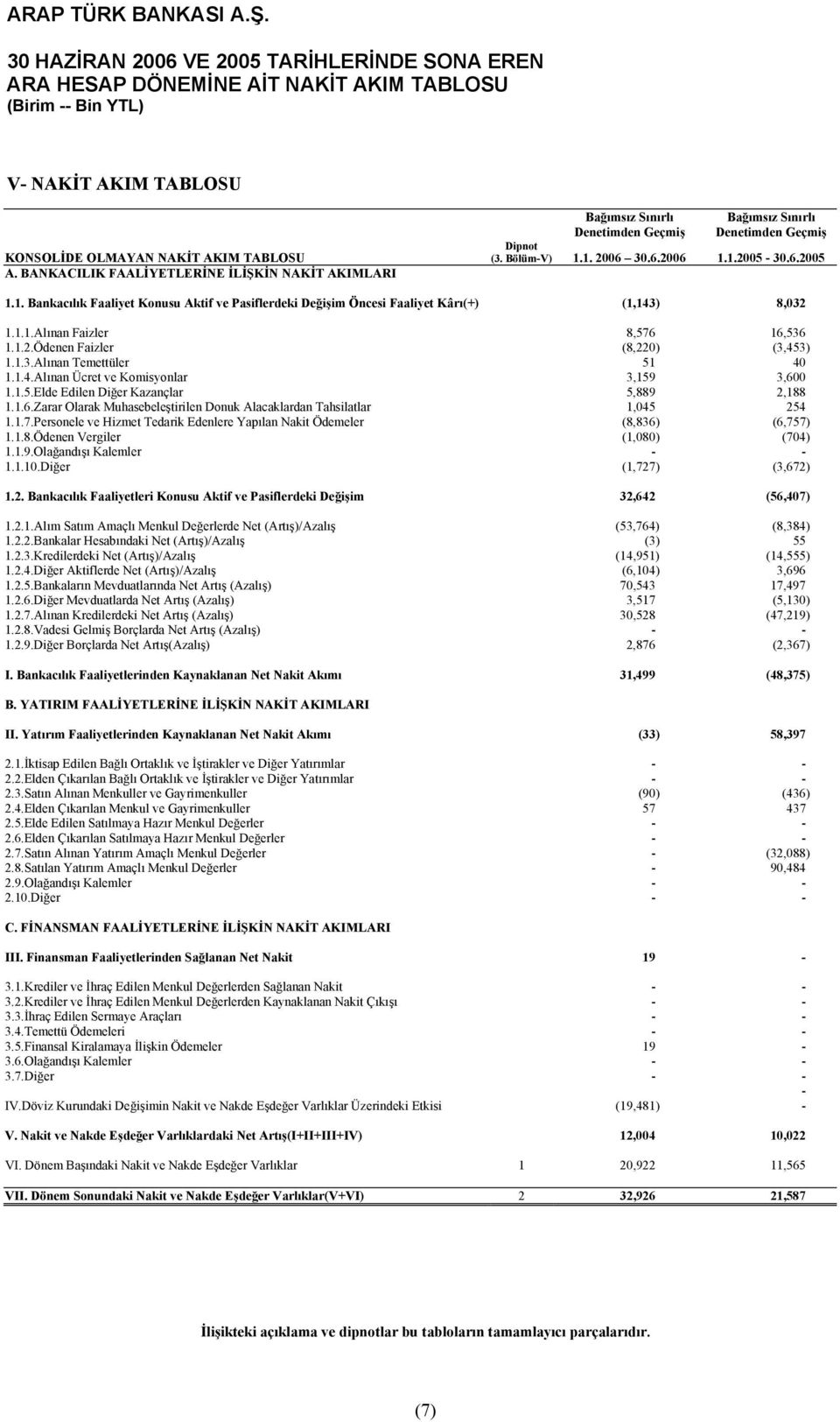 1. 2006 30.6.2006 1.1.2005-30.6.2005 1.1. Bankacılık Faaliyet Konusu Aktif ve Pasiflerdeki Değişim Öncesi Faaliyet Kârı(+) (1,143) 8,032 1.1.1.Alınan Faizler 8,576 16,536 1.1.2.Ödenen Faizler (8,220) (3,453) 1.