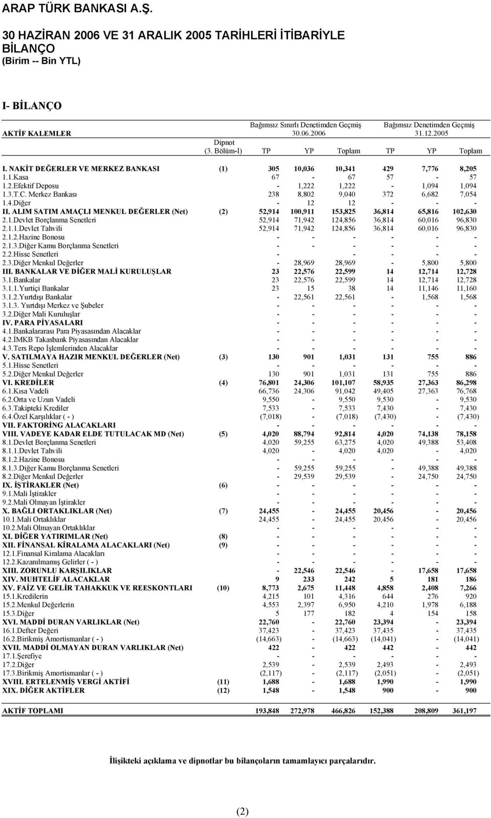 Merkez Bankası 238 8,802 9,040 372 6,682 7,054 1.4.Diğer - 12 12 - - - II. ALIM SATIM AMAÇLI MENKUL DEĞERLER (Net) (2) 52,914 100,911 153,825 36,814 65,816 102,630 2.1.Devlet Borçlanma Senetleri 52,914 71,942 124,856 36,814 60,016 96,830 2.