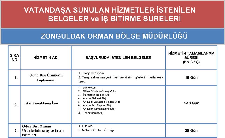 Dilekçe(2tk) 2. Nüfus Cüzdanı Örneği (2tk) 3. İkametgah Belgesi(2tk) 4. Arıcılık Belgesi(2tk) 5. Arı Nakli ve Sağlık Belgesi(2tk) 6. Arıcılık İzin Raporu(2tk) 7.