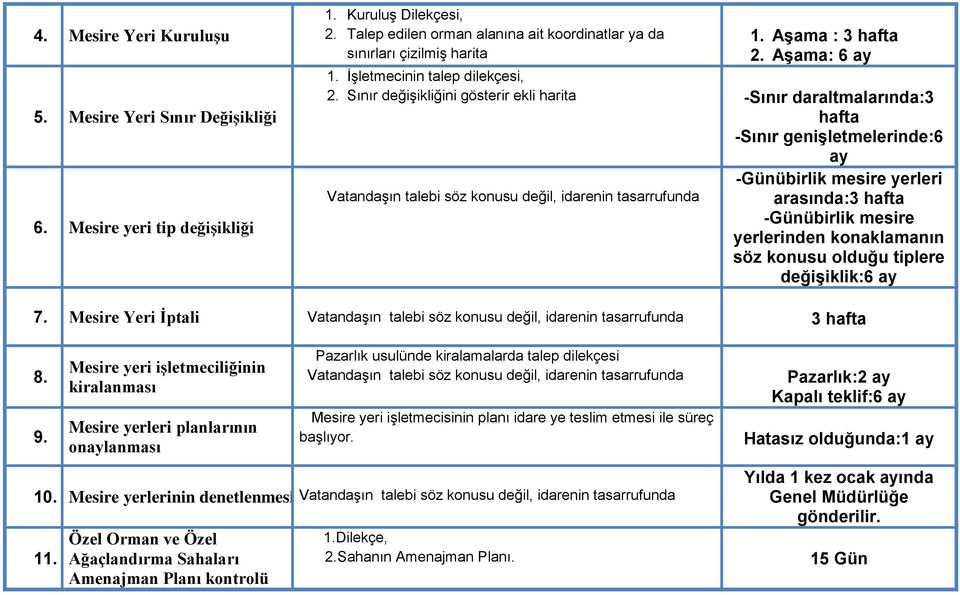 Sınır değişikliğini gösterir ekli harita -Sınır daraltmalarında:3 hafta -Sınır genişletmelerinde:6 ay -Günübirlik mesire yerleri Vatandaşın talebi söz konusu değil, idarenin tasarrufunda arasında:3