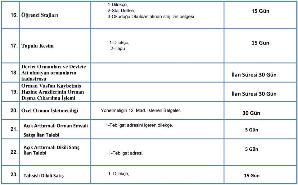 Süresi 30 Gün İlan Süresi 30 Gün 20. Özel Orman İşletmeciliği Yönetmeliğin 12. Mad. İstenen Belgeler. 30 Gün 21.