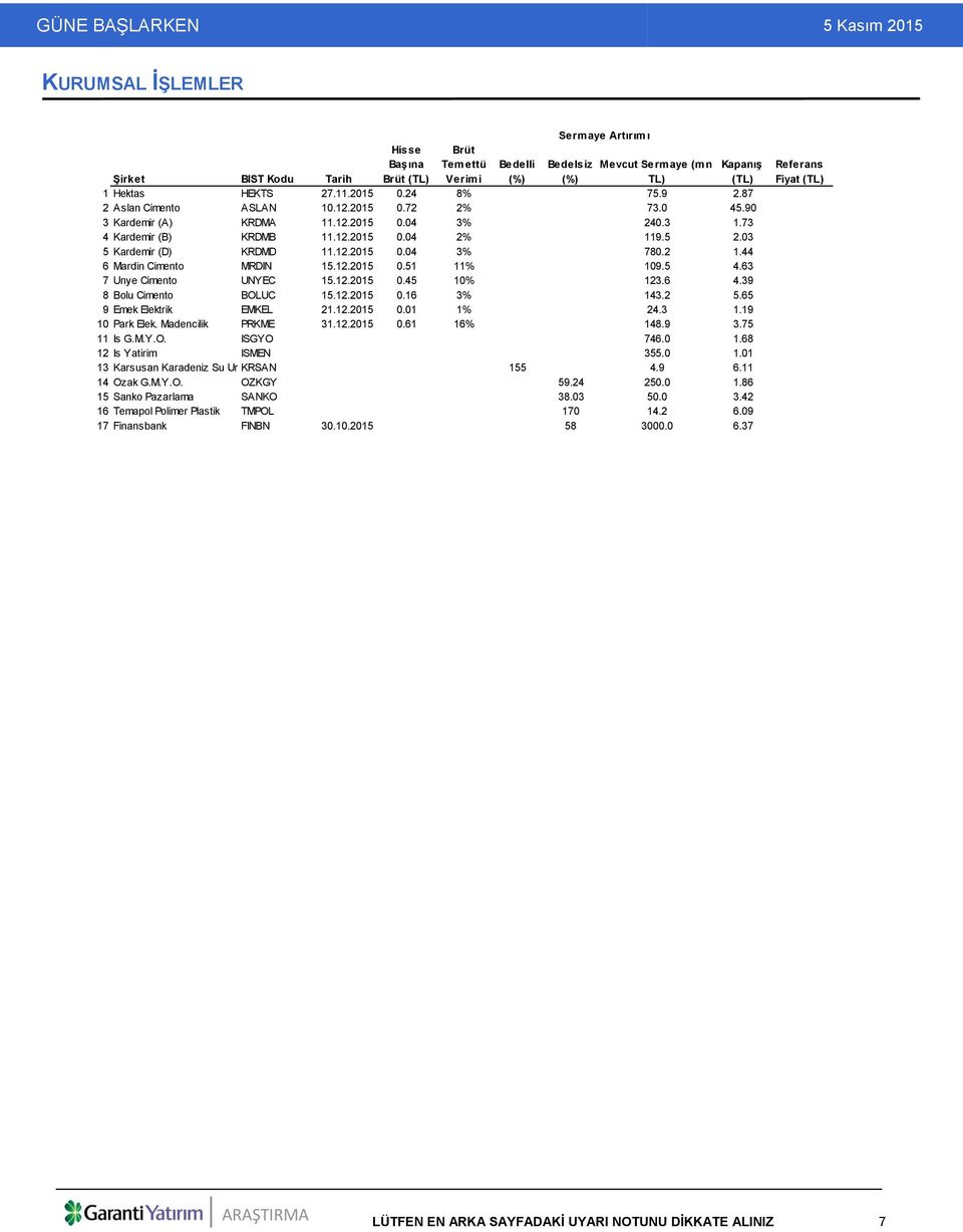 2 1.44 6 Mardin Cimento MRDIN 15.12.2015 0.51 11% 109.5 4.63 7 Unye Cimento UNYEC 15.12.2015 0.45 10% 123.6 4.39 8 Bolu Cimento BOLUC 15.12.2015 0.16 3% 143.2 5.65 9 Emek Elektrik EMKEL 21.12.2015 0.01 1% 24.