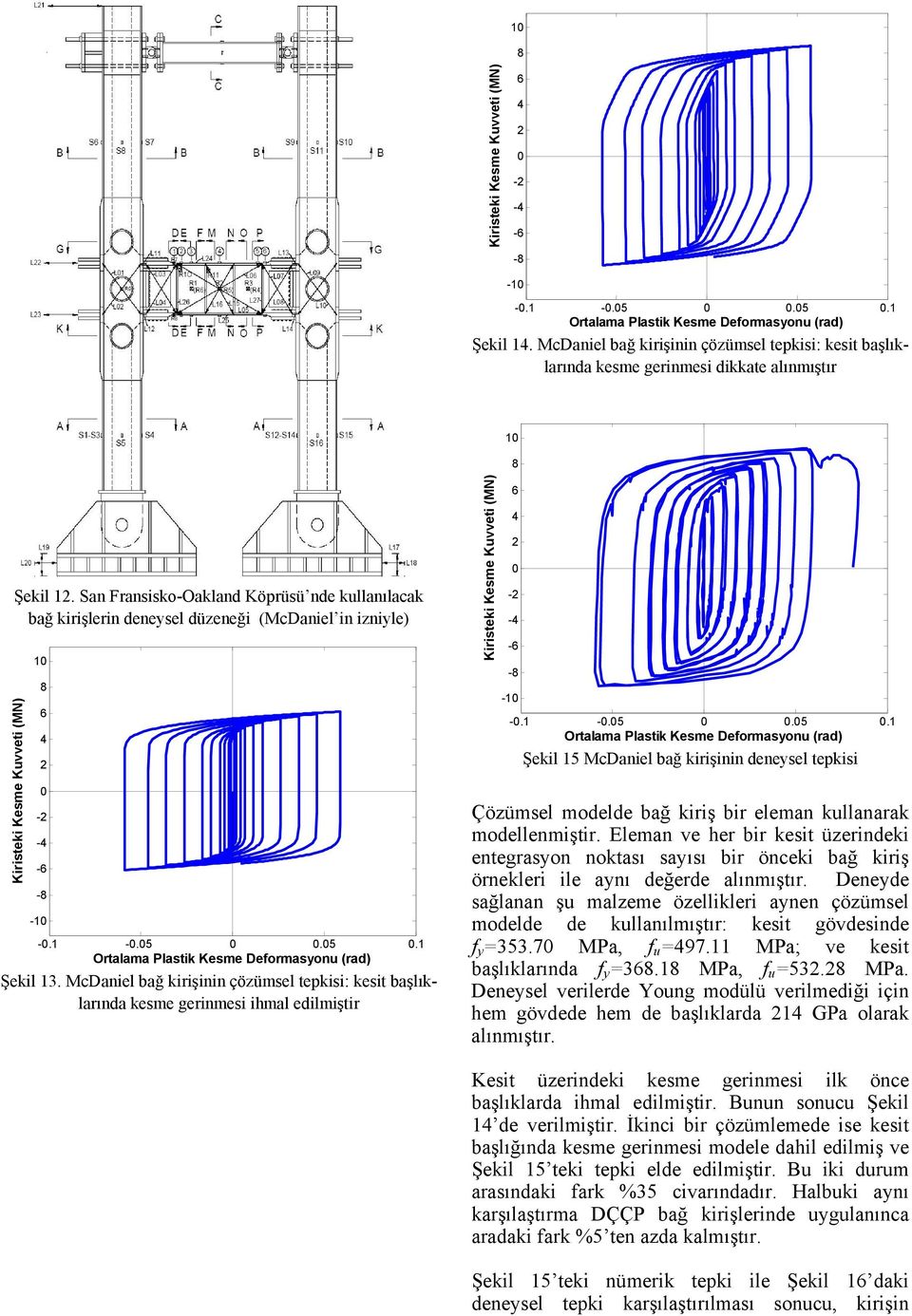 San Franssko-Oakland Köprüsü nde kullanılacak bağ krşlern deneysel düzeneğ (McDanel n znyle) Krstek Kesme Kuvvet (MN) 1 8 6 4 - -4-6 -8-1 -.1 -.5.5.1 Ortalama Plastk Kesme Deformasyonu (rad) Şekl 13.