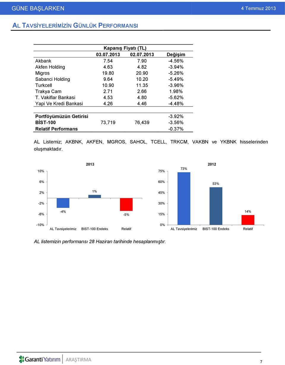 92% BİST-100 73,719 76,439-3.56% Relatif Performans -0.37% AL Listemiz; AKBNK, AKFEN, MGROS, SAHOL, TCELL, TRKCM, VAKBN ve YKBNK hisselerinden oluşmaktadır.