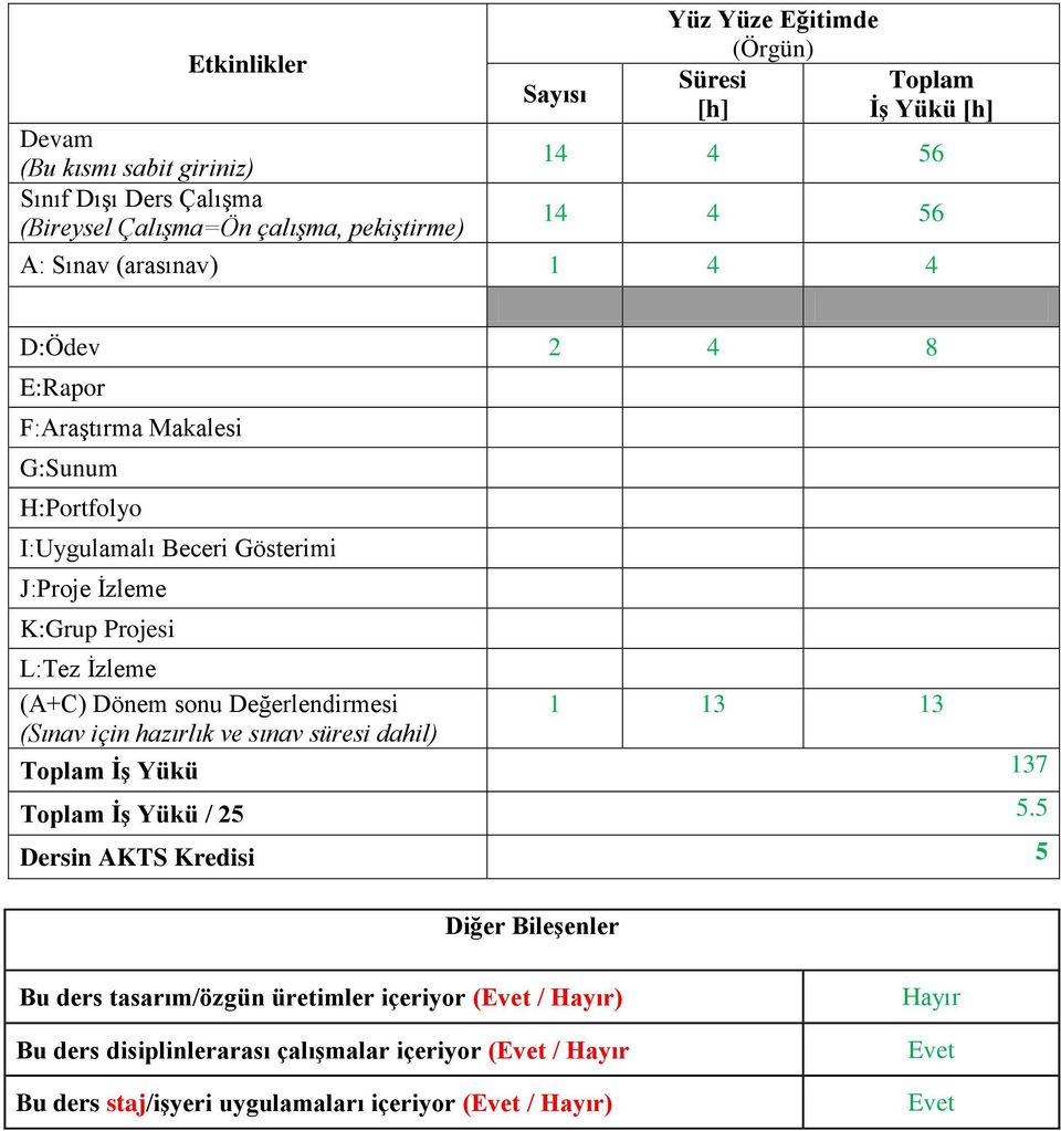 L:Tez İzleme (A+C) Dönem sonu Değerlendirmesi 1 13 13 (Sınav için hazırlık ve sınav süresi dahil) Toplam İş Yükü 137 Toplam İş Yükü / 25 5.