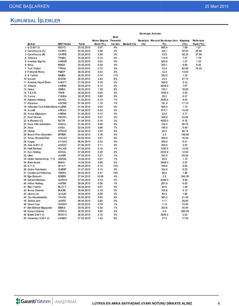 0 7.97 7.79 5 Anadolu Sigorta ANSGR 25.03.2015 0.04 3% 500.0 1.37 1.33 6 Brisa BRISA 25.03.2015 0.50 5% 305.1 9.90 9.40 7 Turk Traktor TTRAK 25.03.2015 3.75 5% 53.4 82.90 79.