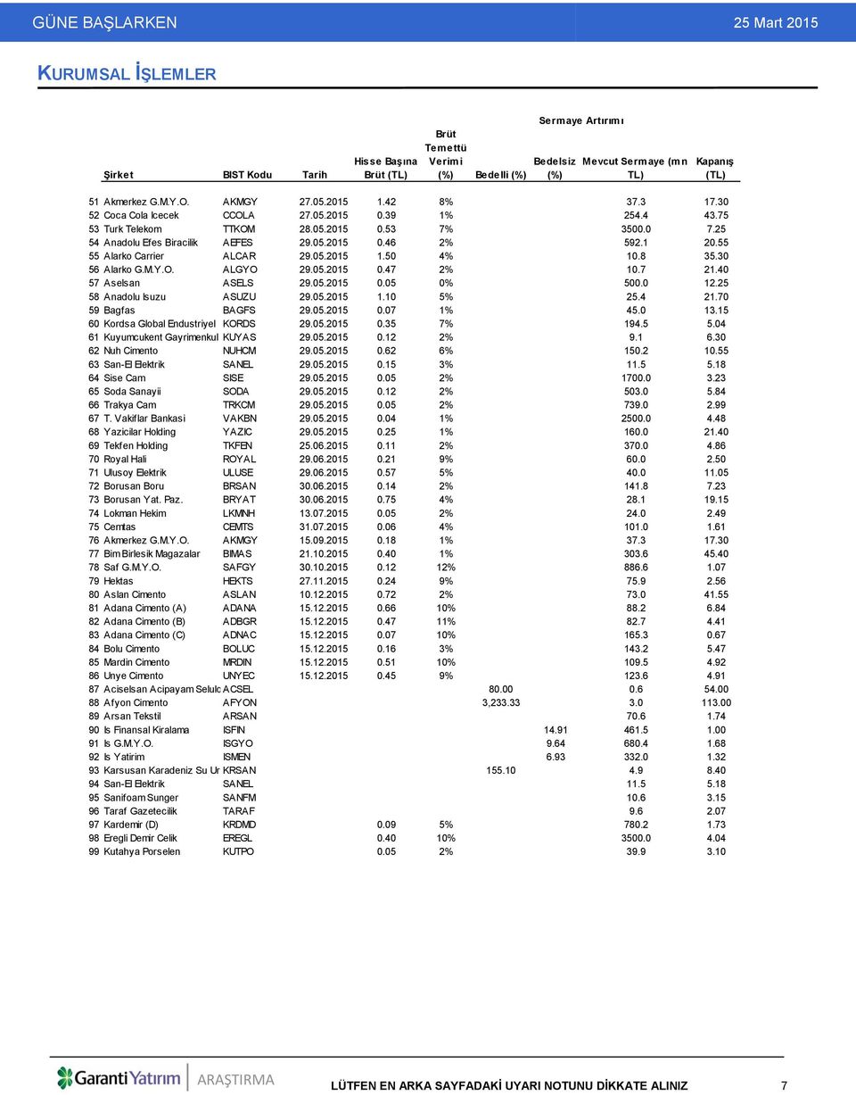 55 55 Alarko Carrier ALCAR 29.05.2015 1.50 4% 10.8 35.30 56 Alarko G.M.Y.O. ALGYO 29.05.2015 0.47 2% 10.7 21.40 57 Aselsan ASELS 29.05.2015 0.05 0% 500.0 12.25 58 Anadolu Isuzu ASUZU 29.05.2015 1.10 5% 25.