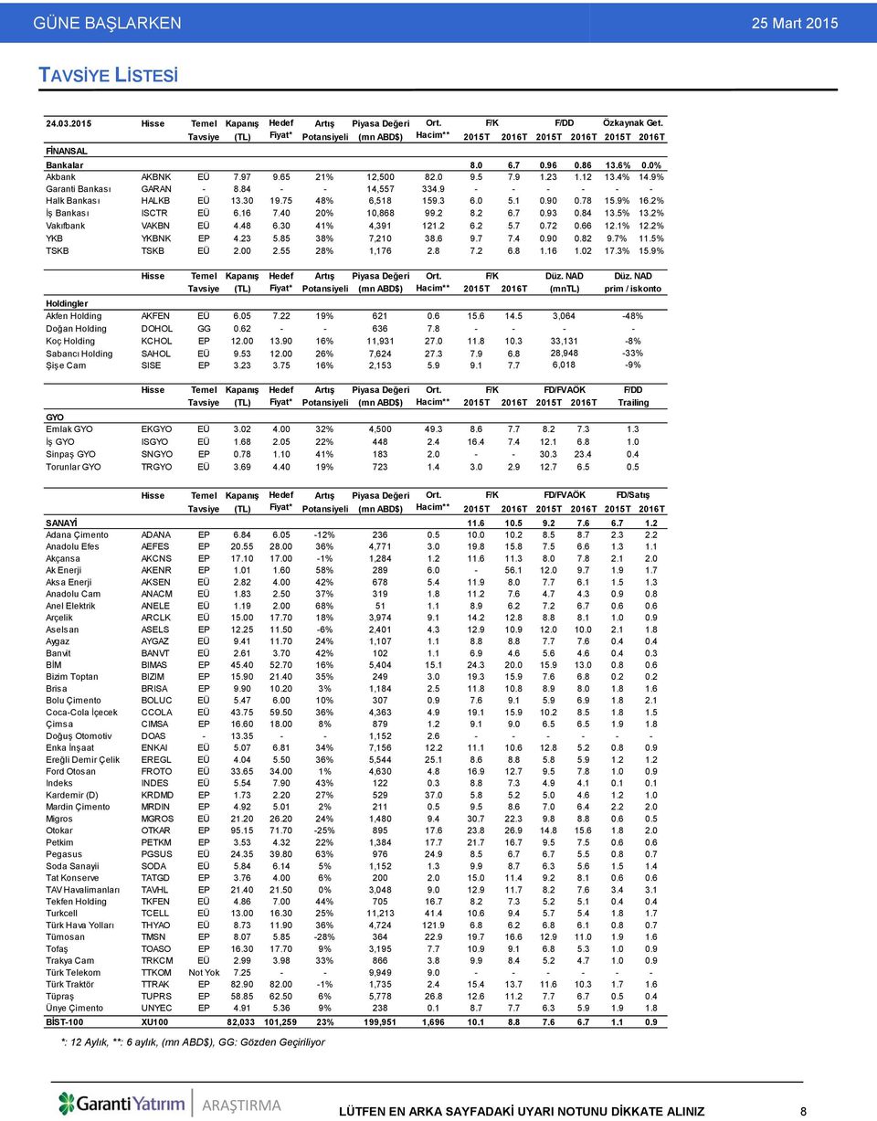 12 13.4% 14.9% Garanti Bankası GARAN - 8.84 - - 14,557 334.9 - - - - - - Halk Bankası HALKB EÜ 13.30 19.75 48% 6,518 159.3 6.0 5.1 0.90 0.78 15.9% 16.2% İş Bankası ISCTR EÜ 6.16 7.40 20% 10,868 99.