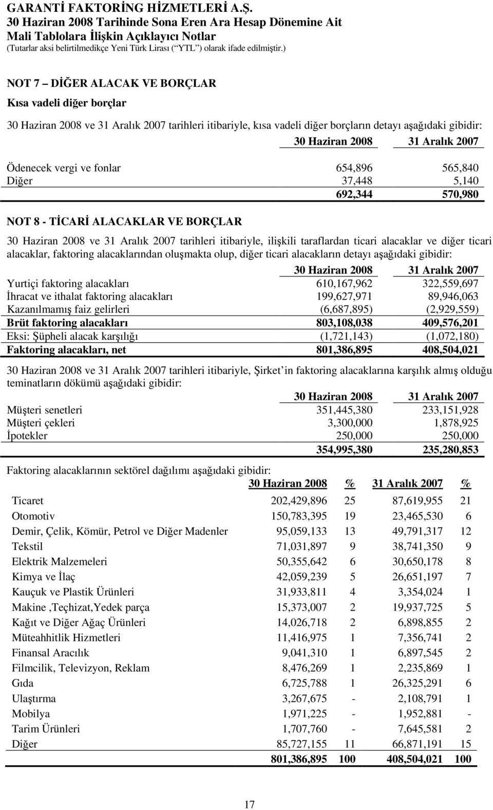 diğer ticari alacaklar, faktoring alacaklarından oluşmakta olup, diğer ticari alacakların detayı aşağıdaki gibidir: 30 31 Aralık Yurtiçi faktoring alacakları 610,167,962 322,559,697 İhracat ve