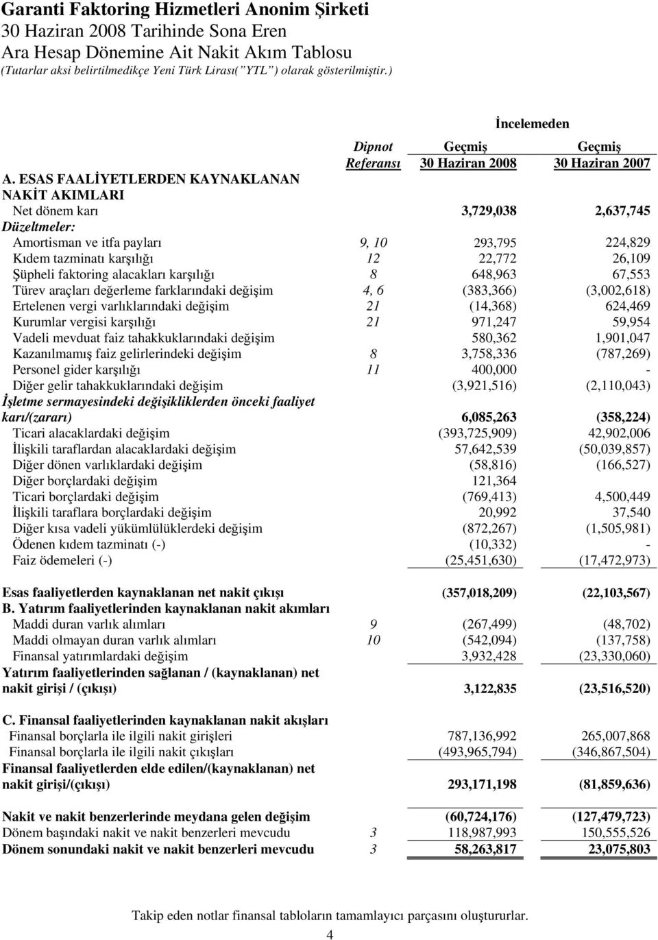 ESAS FAALİYETLERDEN KAYNAKLANAN NAKİT AKIMLARI Net dönem karı 3,729,038 2,637,745 Düzeltmeler: Amortisman ve itfa payları 9, 10 293,795 224,829 Kıdem tazminatı karşılığı 12 22,772 26,109 Şüpheli