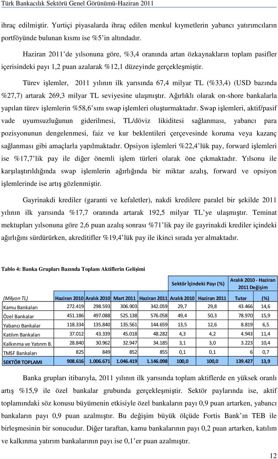 Türev işlemler, 2011 yılının ilk yarısında 67,4 milyar TL (%33,4) (USD bazında %27,7) artarak 269,3 milyar TL seviyesine ulaşmıştır.