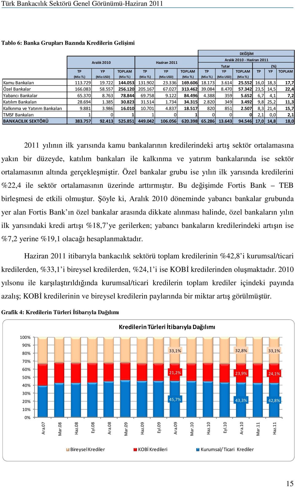 027 313.462 39.084 8.470 57.342 23,5 14,5 22,4 Yabancı Bankalar 65.370 8.763 78.844 69.758 9.122 84.496 4.388 359 5.652 6,7 4,1 7,2 Katılım Bankaları 28.694 1.385 30.823 31.514 1.734 34.315 2.