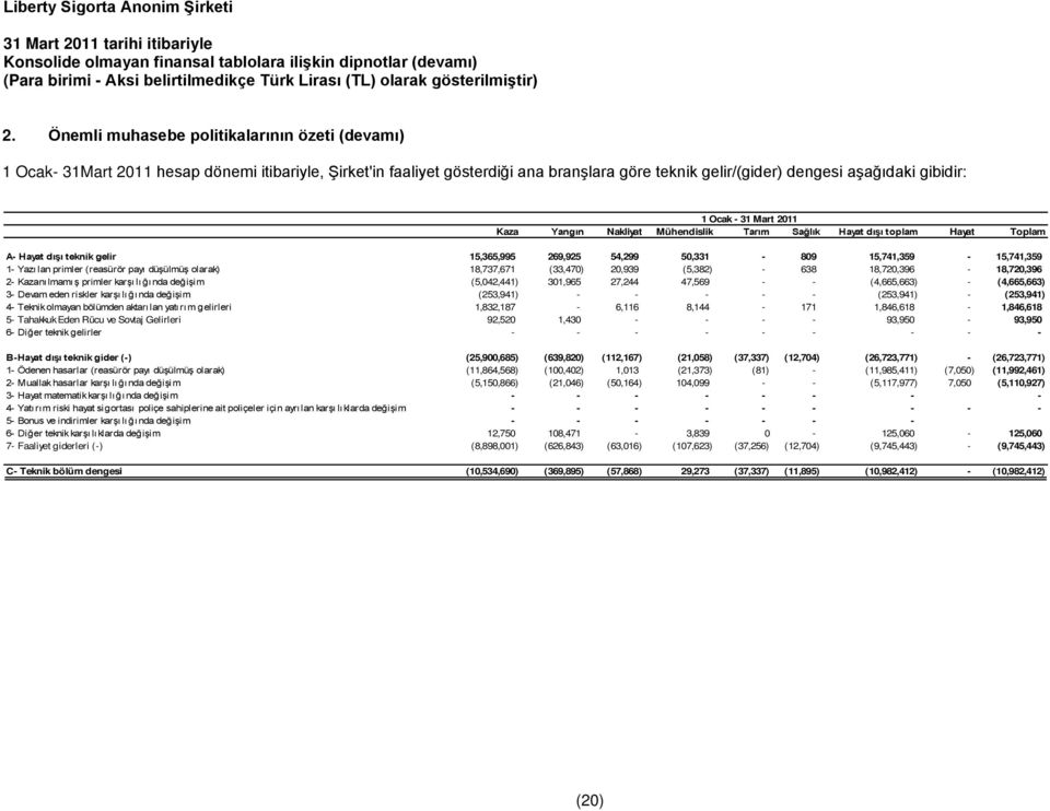 31 Mart 2011 Kaza Yangın Nakliyat Mühendislik Tarım Sağlık Hayat dışı toplam Hayat Toplam A- Hayat dışı teknik gelir 15,365,995 269,925 54,299 50,331-809 15,741,359-15,741,359 1- Yazılan primler