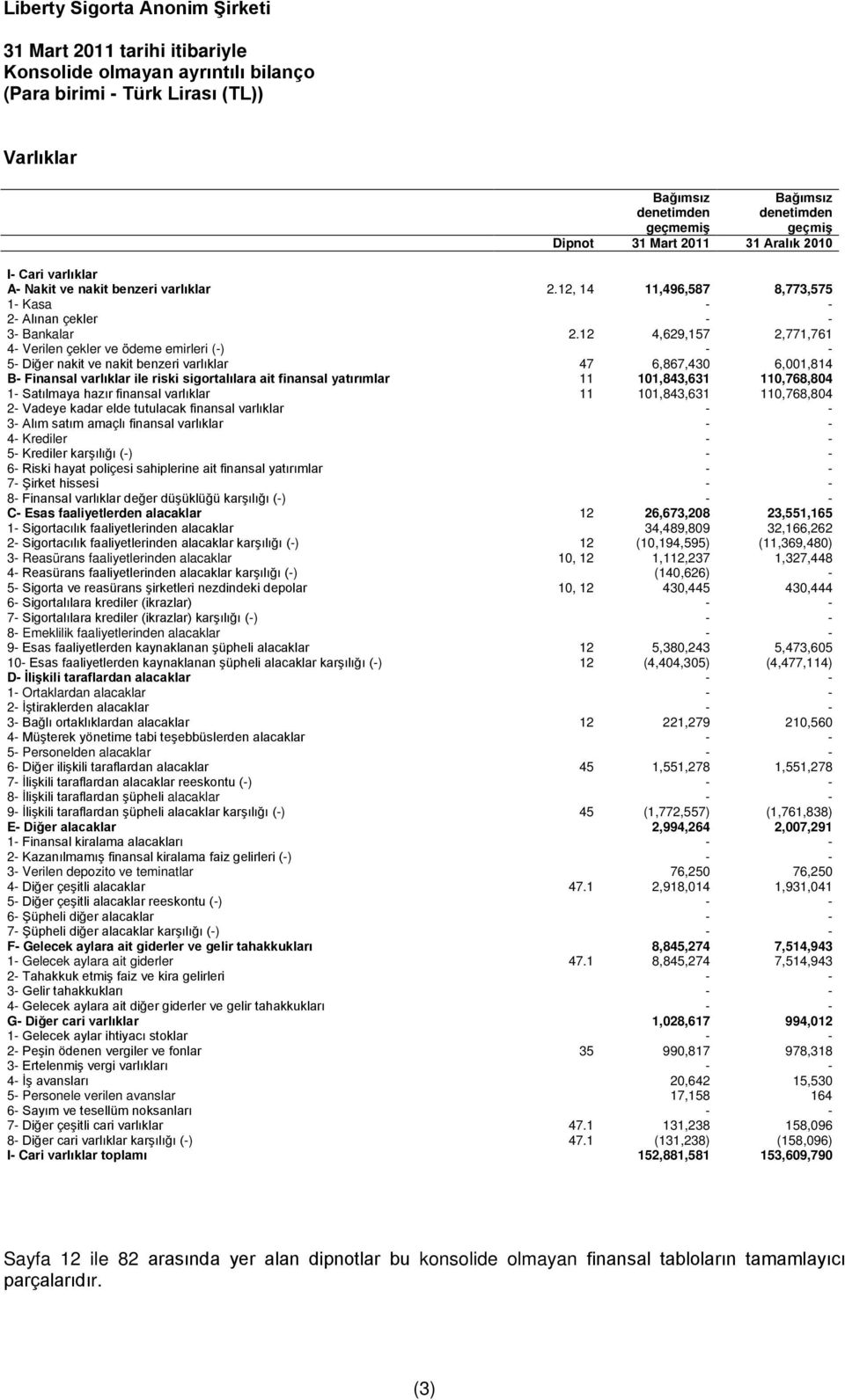 12 4,629,157 2,771,761 4- Verilen çekler ve ödeme emirleri (-) - - 5- Diğer nakit ve nakit benzeri varlıklar 47 6,867,430 6,001,814 B- Finansal varlıklar ile riski sigortalılara ait finansal