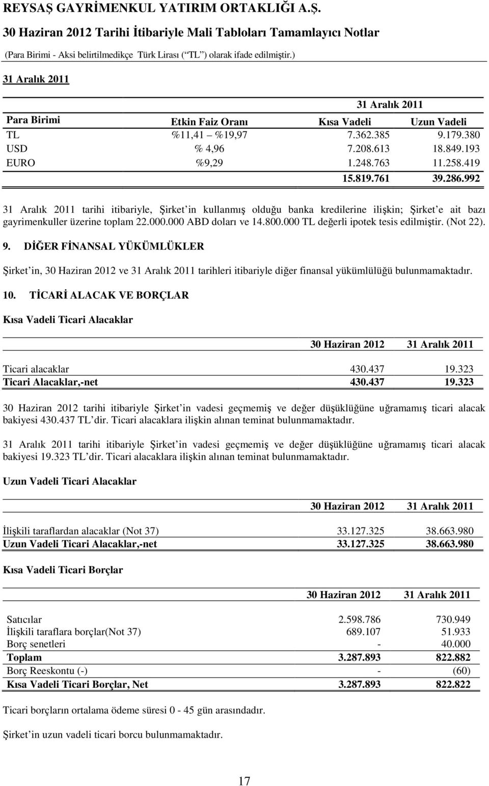 000 TL değerli ipotek tesis edilmiştir. (Not 22). 9. DĐĞER FĐNANSAL YÜKÜMLÜKLER Şirket in, 30 Haziran 2012 ve 31 Aralık 2011 tarihleri itibariyle diğer finansal yükümlülüğü bulunmamaktadır. 10.