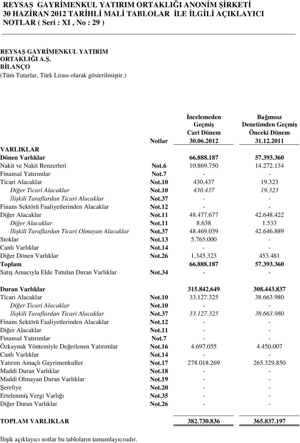 134 Finansal Yatırımlar Not.7 - - Ticari Alacaklar Not.10 430.437 19.323 Diğer Ticari Alacaklar Not.10 430.437 19.323 Đlişkili Taraflardan Ticari Alacaklar Not.