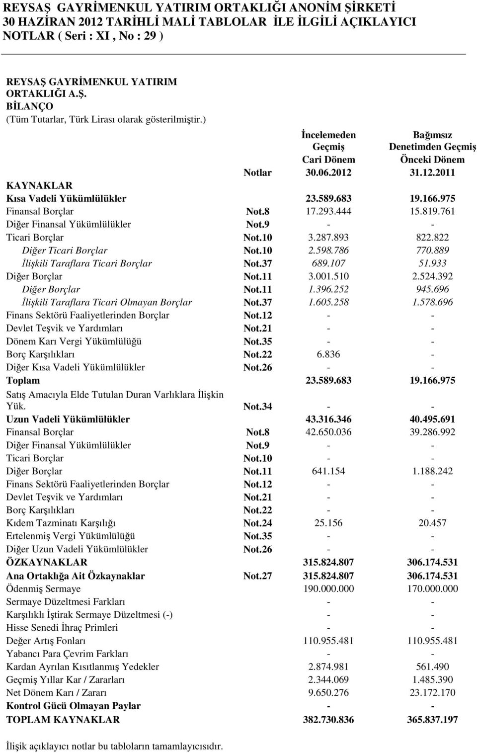 761 Diğer Finansal Yükümlülükler Not.9 - - Ticari Borçlar Not.10 3.287.893 822.822 Diğer Ticari Borçlar Not.10 2.598.786 770.889 Đlişkili Taraflara Ticari Borçlar Not.37 689.107 51.