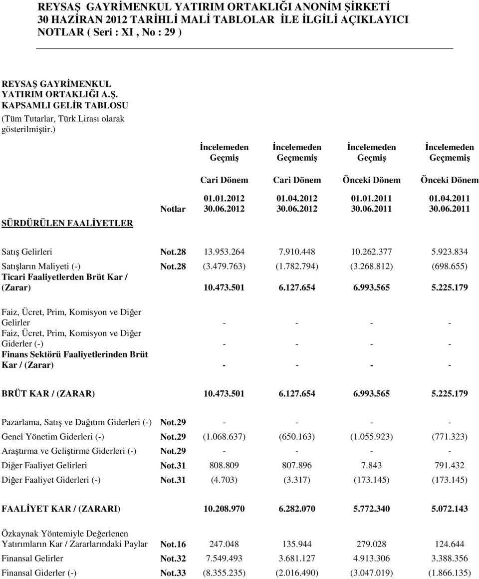04.2011 30.06.2011 SÜRDÜRÜLEN FAALĐYETLER Satış Gelirleri Not.28 13.953.264 7.910.448 10.262.377 5.923.834 Satışların Maliyeti (-) Not.28 (3.479.763) (1.782.794) (3.268.812) (698.
