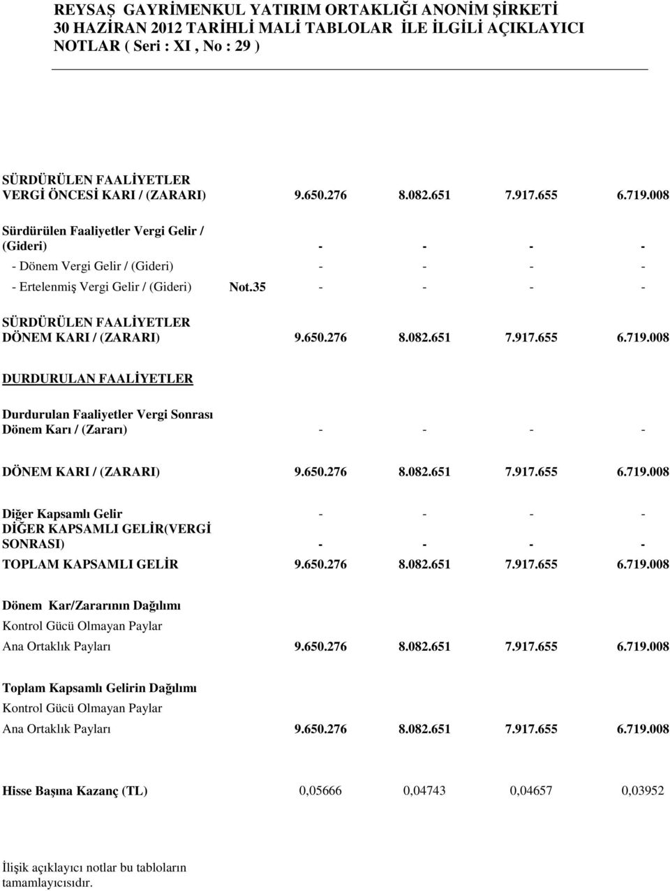 35 - - - - SÜRDÜRÜLEN FAALĐYETLER DÖNEM KARI / (ZARARI) 9.650.276 8.082.651 7.917.655 6.719.