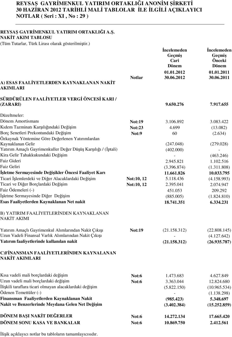 650.276 7.917.655 Düzeltmeler: Dönem Amortismanı Not:19 3.106.892 3.083.422 Kıdem Tazminatı Karşılığındaki Değişim Not:23 4.699 (13.082) Borç Senetleri Prekontundaki Değişim Not:9 60 (2.