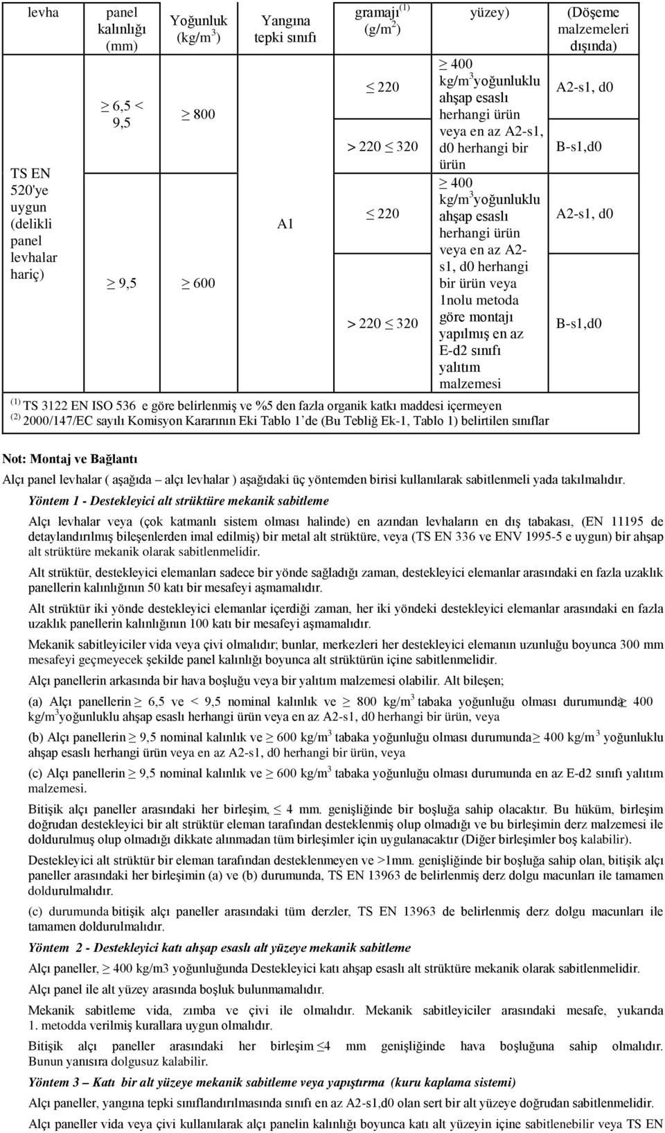 s1, d0 herhangi bir ürün veya 1nolu metoda > 220 320 göre montajı yapılmış en az B-s1,d0 E-d2 sınıfı yalıtım malzemesi (1) TS 3122 EN ISO 536 e göre belirlenmiş ve %5 den fazla organik katkı maddesi