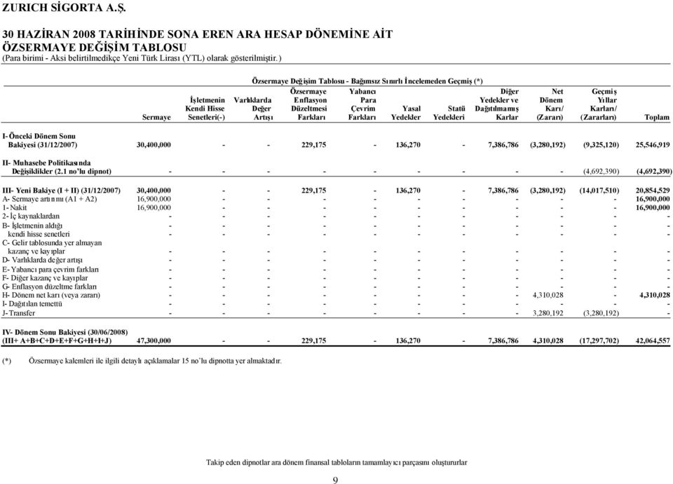 Yasal Statü Dağıtılmamış Karı/ Karları/ Sermaye Senetleri() Artışı Farkları Farkları Yedekler Yedekleri Karlar (Zararı) (Zararları) Toplam I Önceki Dönem Sonu Bakiyesi (31/12/2007) 30,400,000 229,175