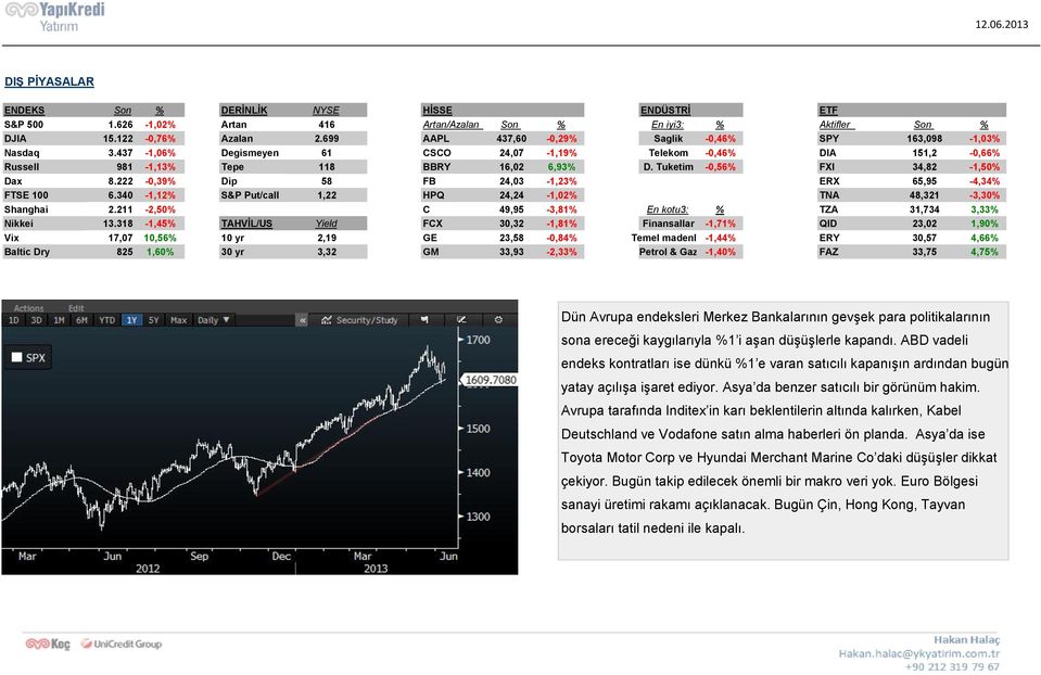 Tuketim -0,56% FXI 34,82-1,50% Dax 8.222-0,39% Dip 58 FB 24,03-1,23% ERX 65,95-4,34% FTSE 100 6.340-1,12% S&P Put/call 1,22 HPQ 24,24-1,02% TNA 48,321-3,30% Shanghai 2.