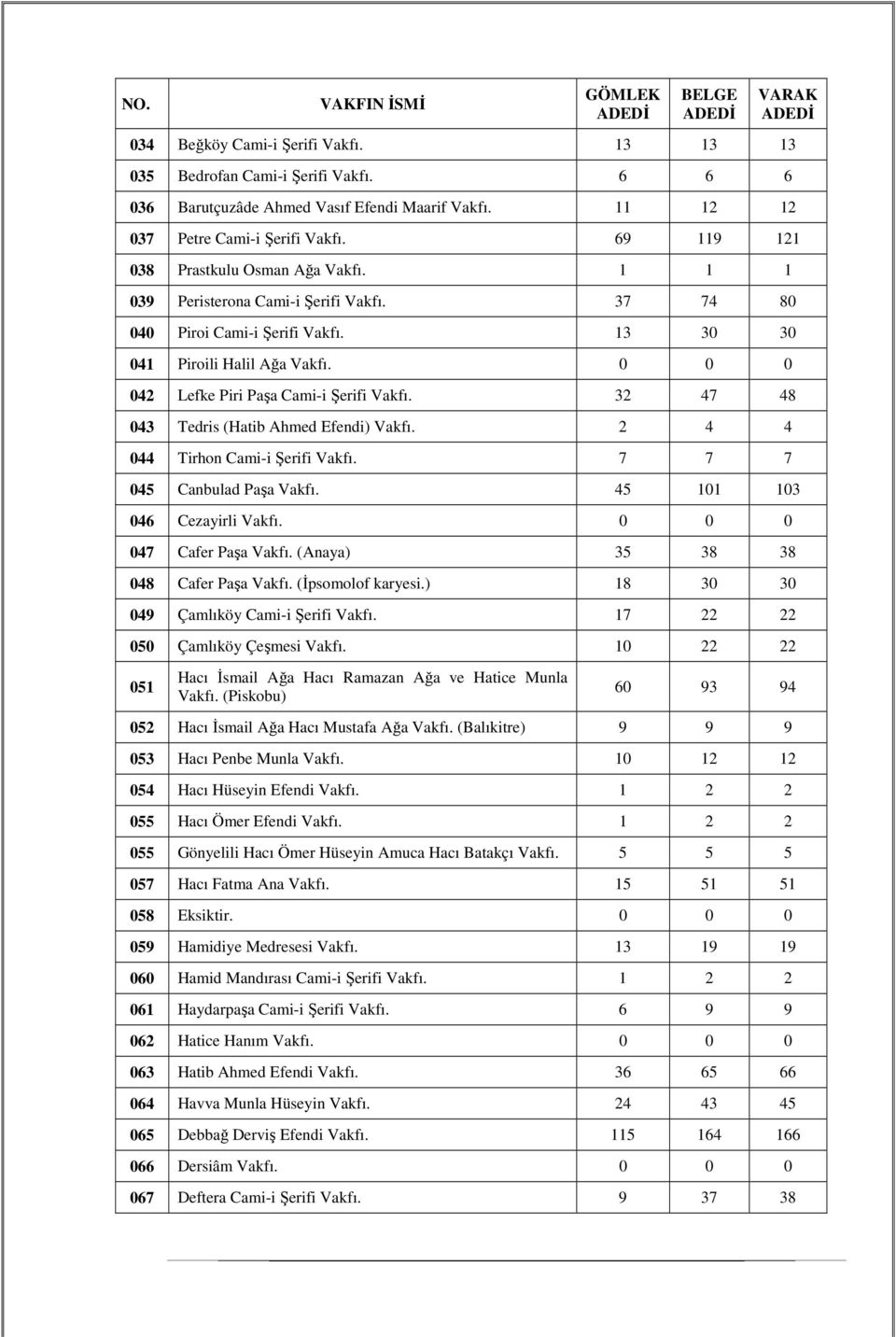 0 0 0 042 Lefke Piri Paşa Cami-i Şerifi Vakfı. 32 47 48 043 Tedris (Hatib Ahmed Efendi) Vakfı. 2 4 4 044 Tirhon Cami-i Şerifi Vakfı. 7 7 7 045 Canbulad Paşa Vakfı. 45 101 103 046 Cezayirli Vakfı.