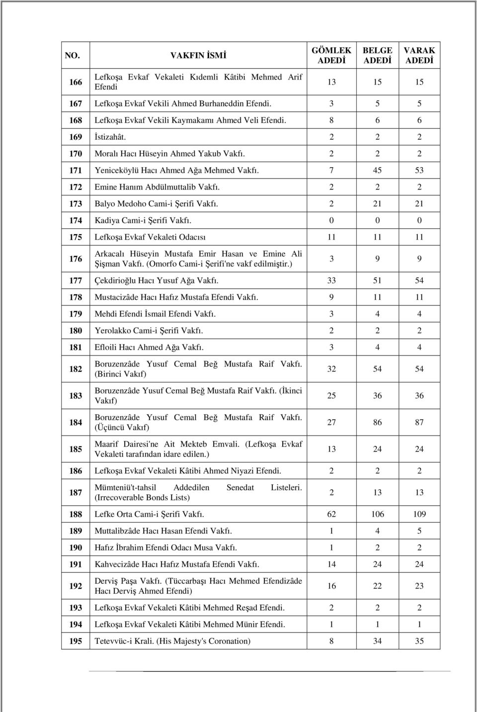 2 2 2 173 Balyo Medoho Cami-i Şerifi Vakfı. 2 21 21 174 Kadiya Cami-i Şerifi Vakfı. 0 0 0 175 Lefkoşa Evkaf Vekaleti Odacısı 11 11 11 176 Arkacalı Hüseyin Mustafa Emir Hasan ve Emine Ali Şişman Vakfı.