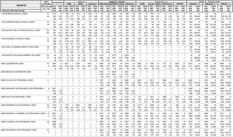 373 19,775 11033 ŞARKİKARAAĞAÇ ANADOLU LİSESİ 35 623 18 777 7 462 7 105 7 237 26 353 26 637 26 73 19 128 19 294 19 172 19 664 18 267 26 894 35 34 513 14,43 671 2,96 393 4,71 100 4,71 170 11,40 257