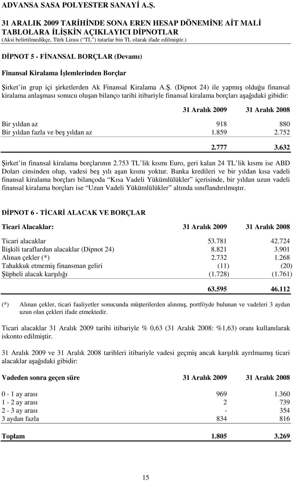 (Dipnot 24) ile yapmış olduğu finansal kiralama anlaşması sonucu oluşan bilanço tarihi itibariyle finansal kiralama borçları aşağıdaki gibidir: Bir yıldan az 918 880 Bir yıldan fazla ve beş yıldan az