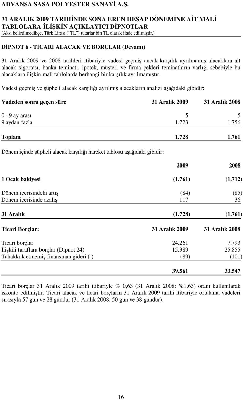 Vadesi geçmiş ve şüpheli alacak karşılığı ayrılmış alacakların analizi aşağıdaki gibidir: Vadeden sonra geçen süre 0-9 ay arası 5 5 9 aydan fazla 1.723 1.756 Toplam 1.728 1.