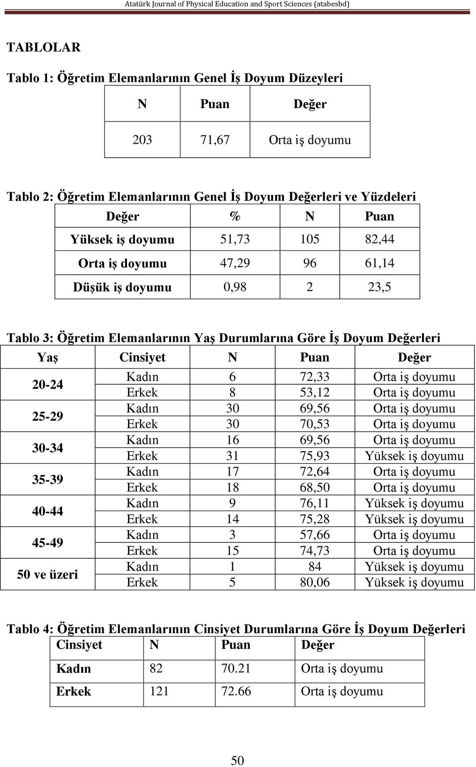 Orta iş doyumu Erkek 8 53,12 Orta iş doyumu 25-29 Kadın 30 69,56 Orta iş doyumu Erkek 30 70,53 Orta iş doyumu 30-34 Kadın 16 69,56 Orta iş doyumu Erkek 31 75,93 Yüksek iş doyumu 35-39 Kadın 17 72,64