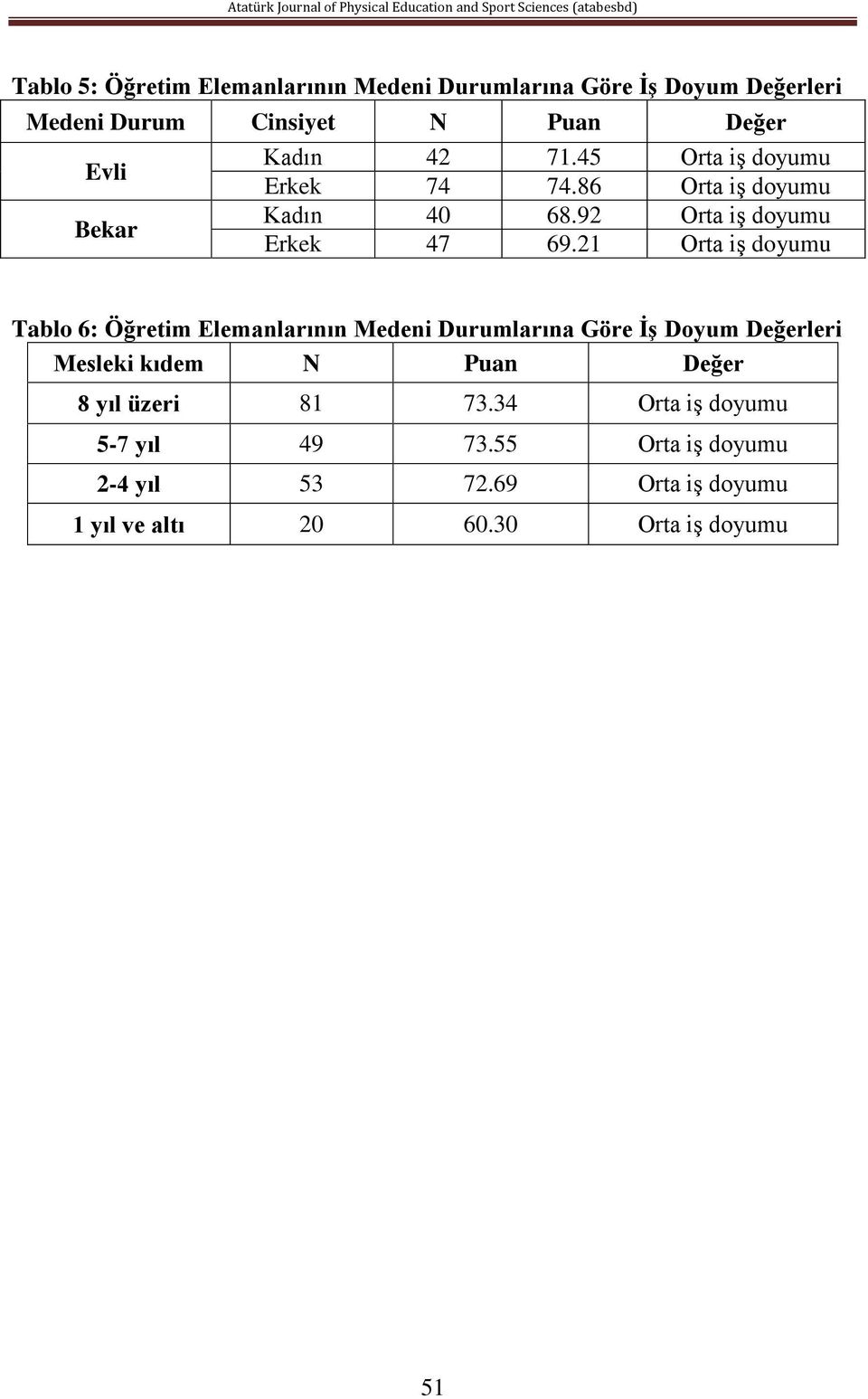 21 Orta iş doyumu Tablo 6: Öğretim Elemanlarının Medeni Durumlarına Göre İş Doyum Değerleri Mesleki kıdem N Puan Değer 8